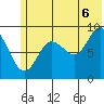 Crater Bay tide chart for Sunday, July 6, 2025