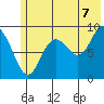 Crater Bay tide chart for Monday, July 7, 2025