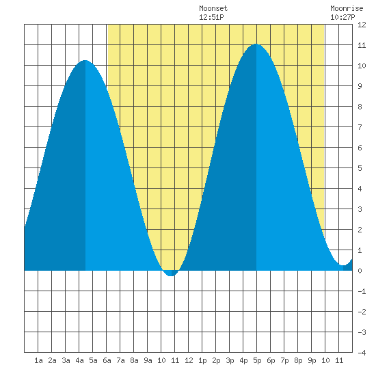 Crater Bay tide chart for Wednesday, August 13, 2025