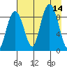Crater Bay tide chart for Thursday, August 14, 2025