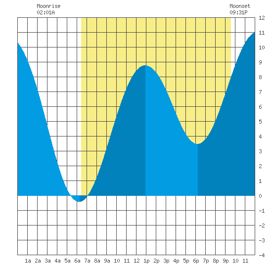 Crater Bay tide chart for Wednesday, August 20, 2025