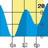 Crater Bay tide chart for Wednesday, August 20, 2025