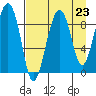 Crater Bay tide chart for Saturday, August 23, 2025
