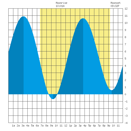 Crater Bay tide chart for Monday, August 25, 2025