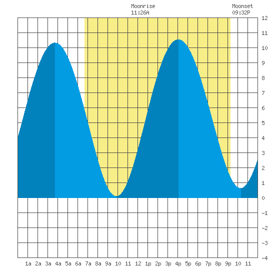 Crater Bay tide chart for Tuesday, August 26, 2025