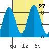 Crater Bay tide chart for Wednesday, August 27, 2025