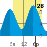 Crater Bay tide chart for Thursday, August 28, 2025