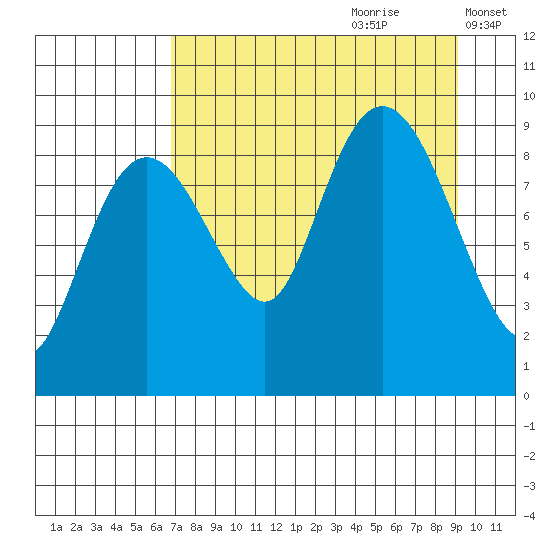 Crater Bay tide chart for Friday, August 29, 2025