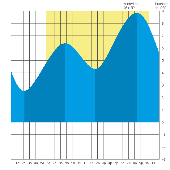 Crater Bay tide chart for Saturday, August 2, 2025