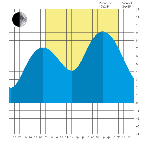 Crater Bay tide chart for Saturday, August 30, 2025