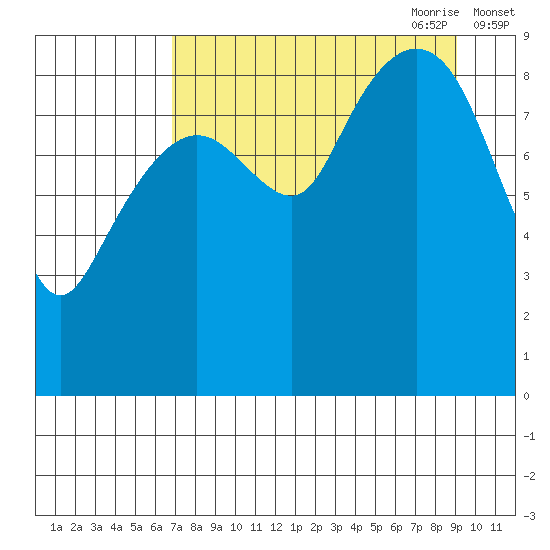 Crater Bay tide chart for Sunday, August 31, 2025