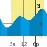 Crater Bay tide chart for Sunday, August 3, 2025