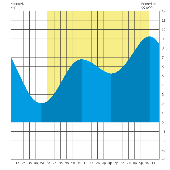 Crater Bay tide chart for Monday, August 4, 2025