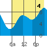 Crater Bay tide chart for Monday, August 4, 2025