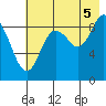 Crater Bay tide chart for Tuesday, August 5, 2025