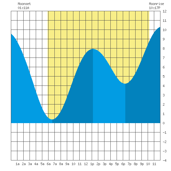 Crater Bay tide chart for Wednesday, August 6, 2025