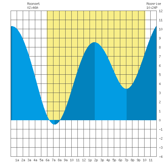 Crater Bay tide chart for Thursday, August 7, 2025