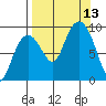 Crater Bay tide chart for Saturday, September 13, 2025