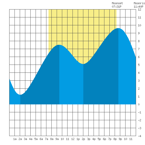 Crater Bay tide chart for Monday, September 15, 2025