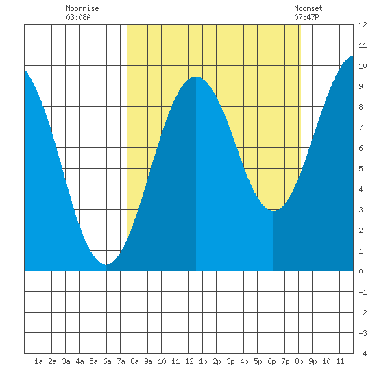 Crater Bay tide chart for Thursday, September 18, 2025