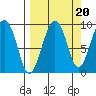 Crater Bay tide chart for Saturday, September 20, 2025