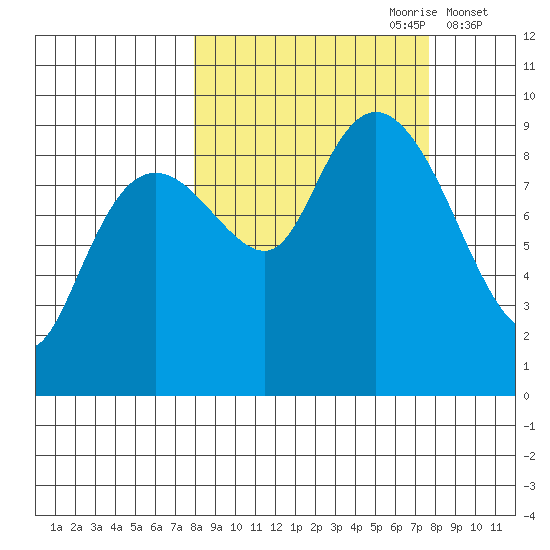 Crater Bay tide chart for Sunday, September 28, 2025