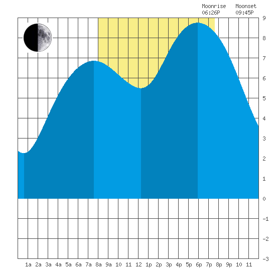 Crater Bay tide chart for Monday, September 29, 2025