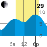 Crater Bay tide chart for Monday, September 29, 2025