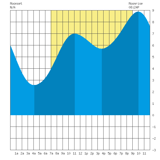 Crater Bay tide chart for Tuesday, September 2, 2025
