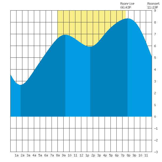 Crater Bay tide chart for Tuesday, September 30, 2025