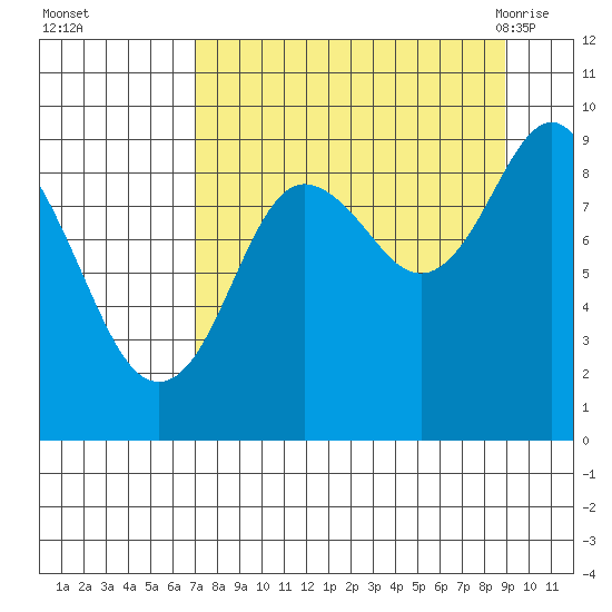 Crater Bay tide chart for Wednesday, September 3, 2025