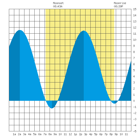 Crater Bay tide chart for Monday, September 8, 2025