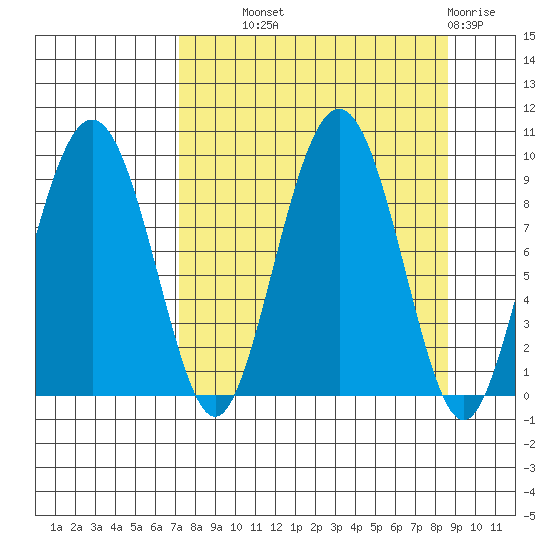 Crater Bay tide chart for Tuesday, September 9, 2025