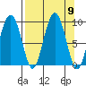 Crater Bay tide chart for Tuesday, September 9, 2025