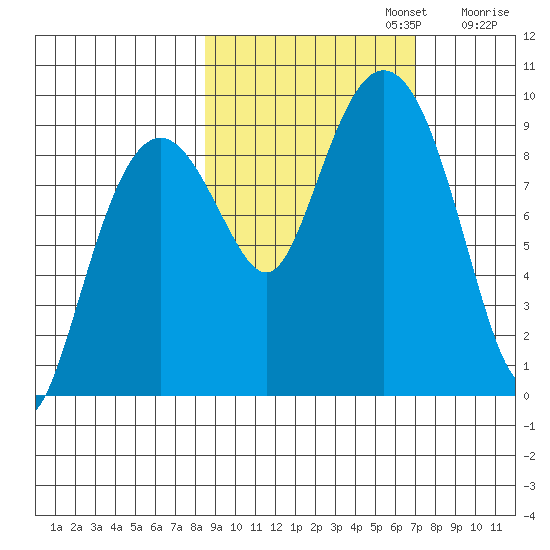 Crater Bay tide chart for Sunday, October 12, 2025