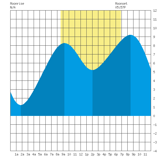 Crater Bay tide chart for Tuesday, October 14, 2025