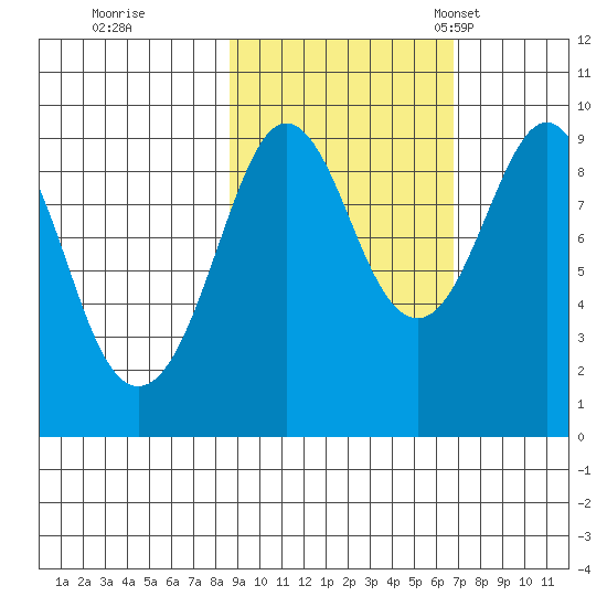 Crater Bay tide chart for Thursday, October 16, 2025