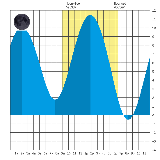 Crater Bay tide chart for Tuesday, October 21, 2025