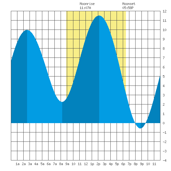 Crater Bay tide chart for Wednesday, October 22, 2025