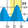 Crater Bay tide chart for Thursday, October 23, 2025