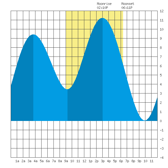 Crater Bay tide chart for Friday, October 24, 2025