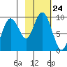 Crater Bay tide chart for Friday, October 24, 2025