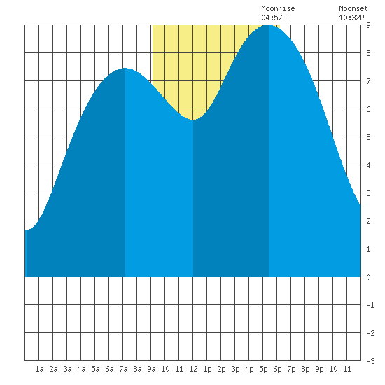 Crater Bay tide chart for Tuesday, October 28, 2025