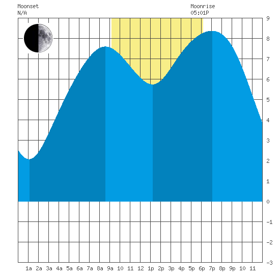 Crater Bay tide chart for Wednesday, October 29, 2025