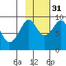 Crater Bay tide chart for Friday, October 31, 2025