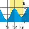Crater Bay tide chart for Friday, October 3, 2025
