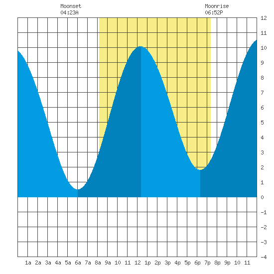 Crater Bay tide chart for Saturday, October 4, 2025