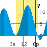 Crater Bay tide chart for Tuesday, October 7, 2025