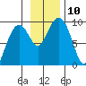 Crater Bay tide chart for Monday, November 10, 2025
