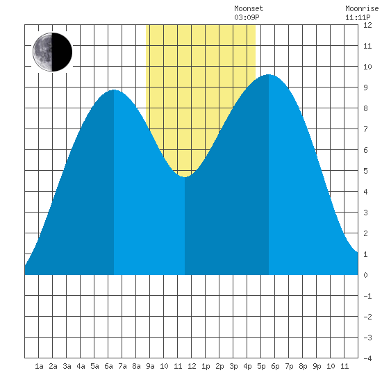 Crater Bay tide chart for Tuesday, November 11, 2025